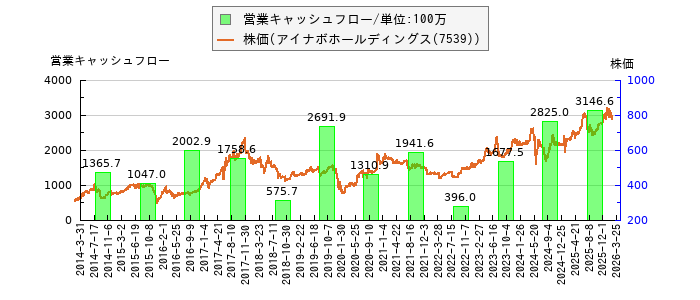 と株価との比較