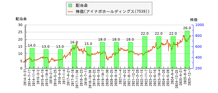 と株価との比較