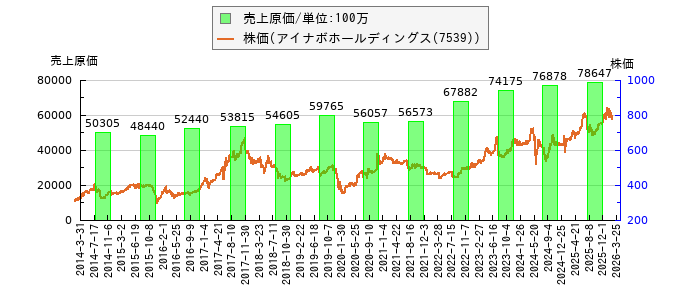 と株価との比較