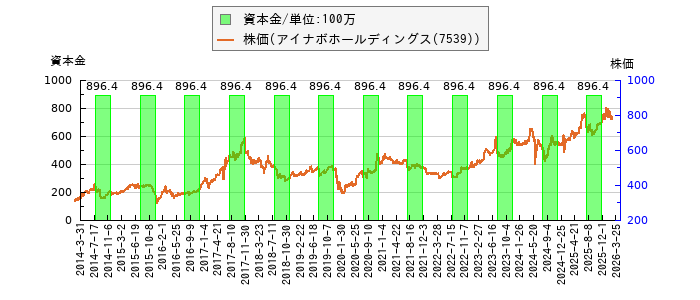 と株価との比較