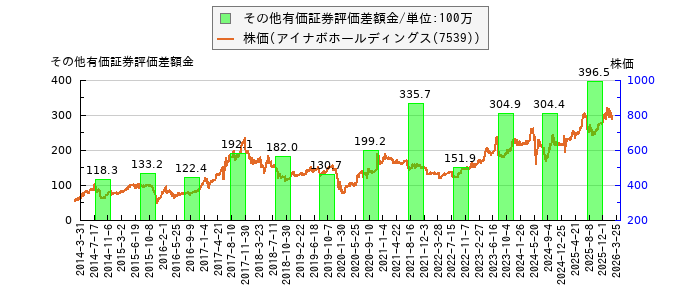 と株価との比較