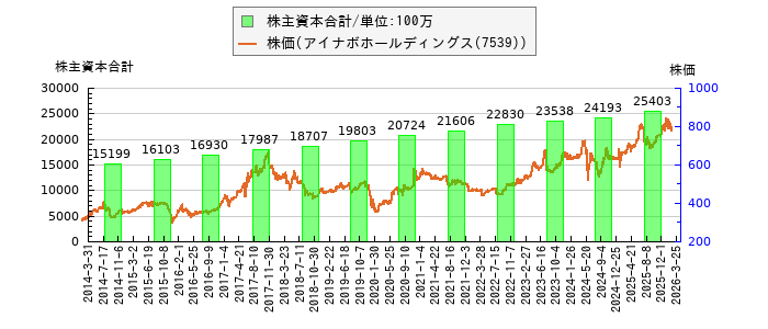 と株価との比較