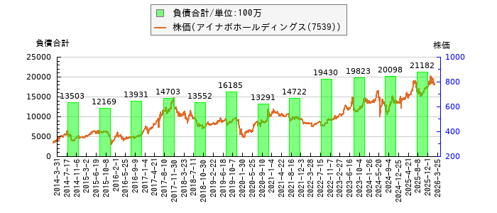 と株価との比較