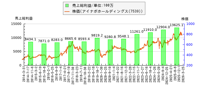 と株価との比較