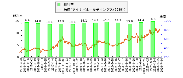 と株価との比較
