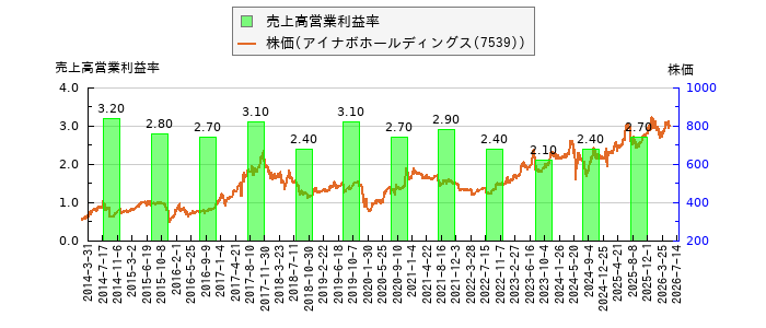 と株価との比較