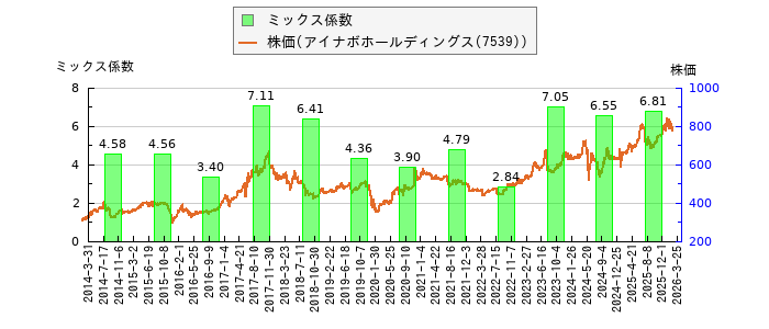 と株価との比較
