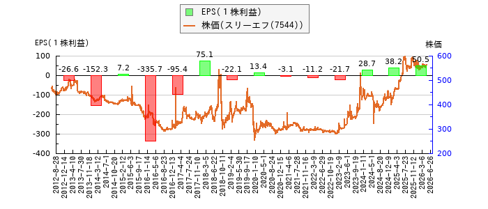 と株価との比較