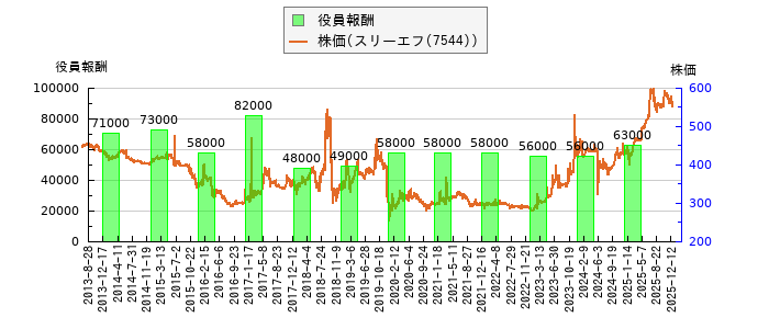 と株価との比較