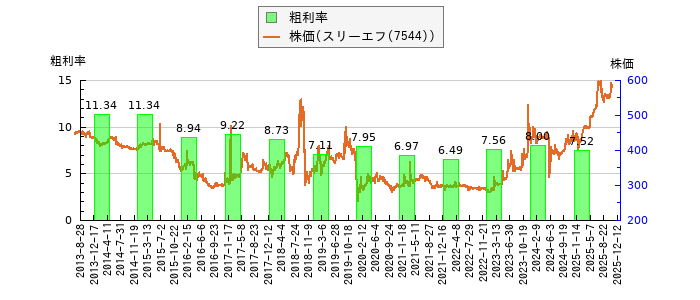と株価との比較