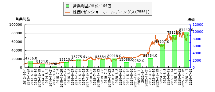 と株価との比較