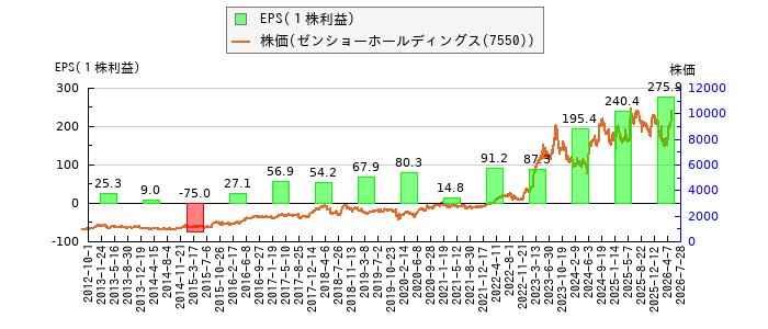 と株価との比較