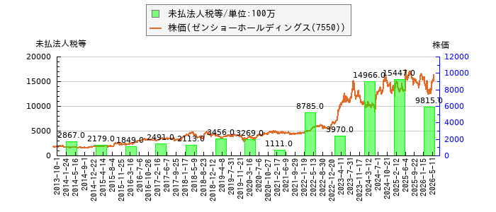と株価との比較