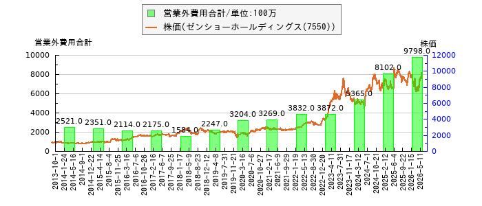 と株価との比較