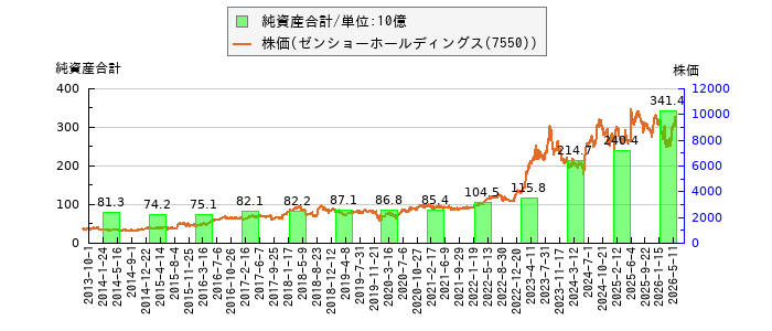 と株価との比較