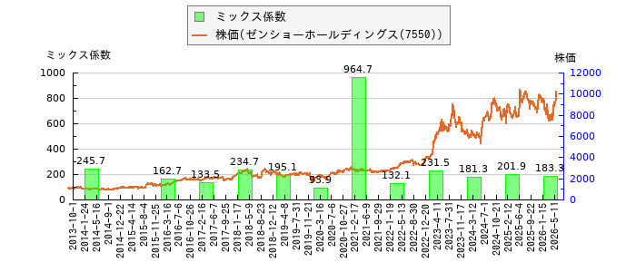 と株価との比較