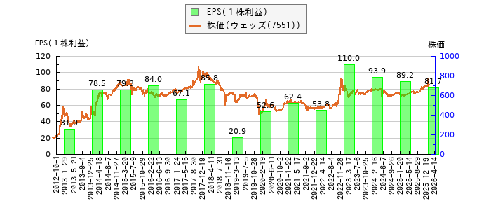 と株価との比較