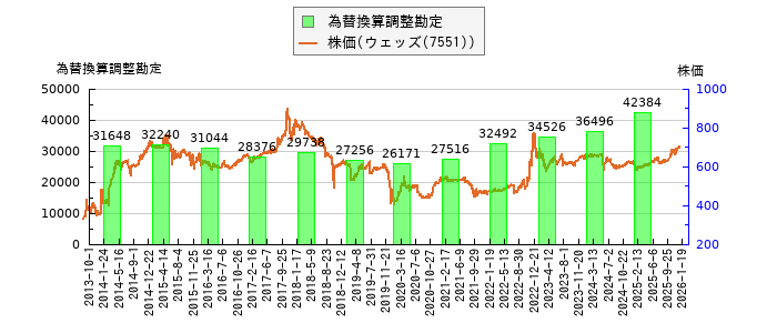 と株価との比較