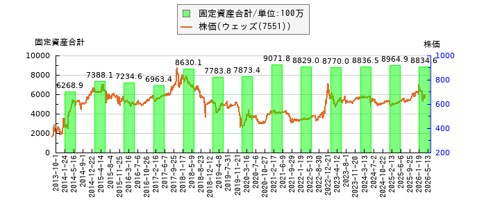 と株価との比較