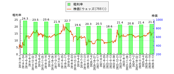と株価との比較