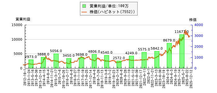 と株価との比較