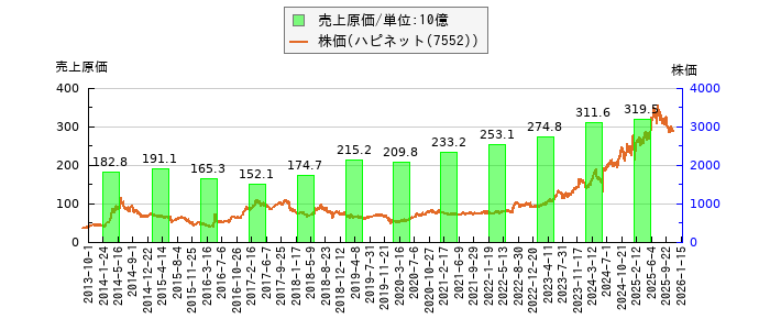 と株価との比較