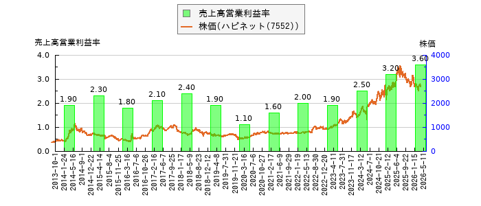 と株価との比較