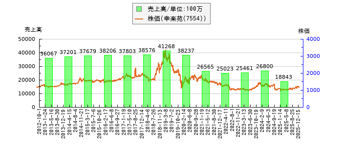 と株価との比較