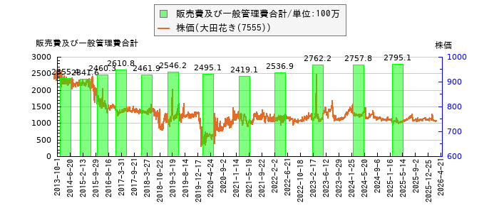 と株価との比較