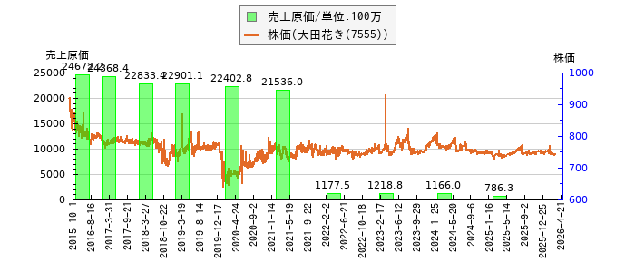 と株価との比較