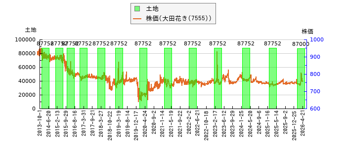 と株価との比較