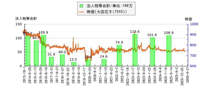 と株価との比較