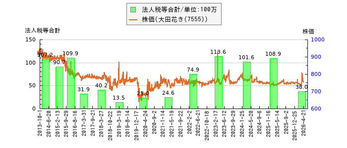 と株価との比較