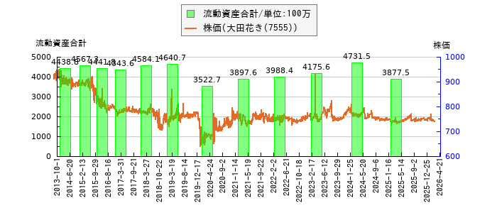 と株価との比較
