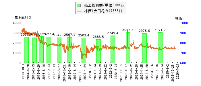 と株価との比較
