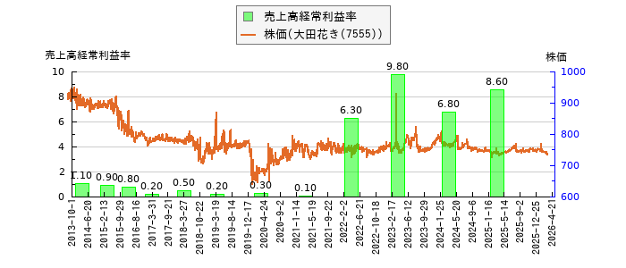 と株価との比較