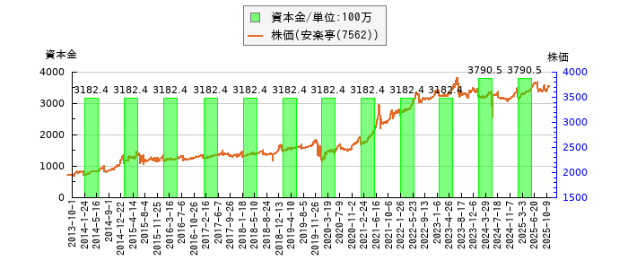 と株価との比較