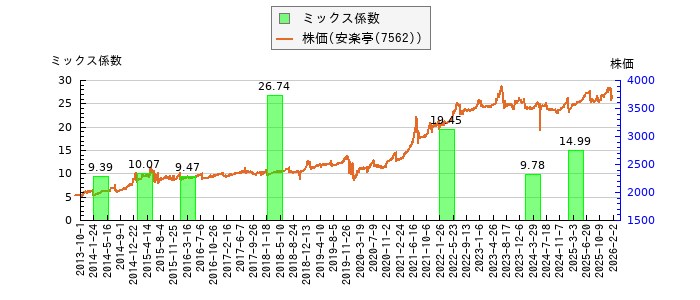 と株価との比較