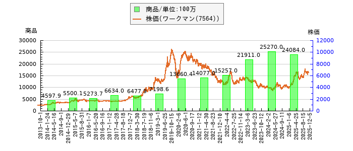 と株価との比較