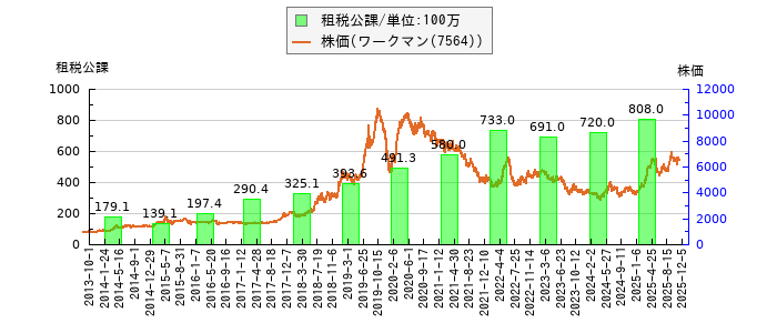と株価との比較