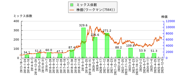 と株価との比較