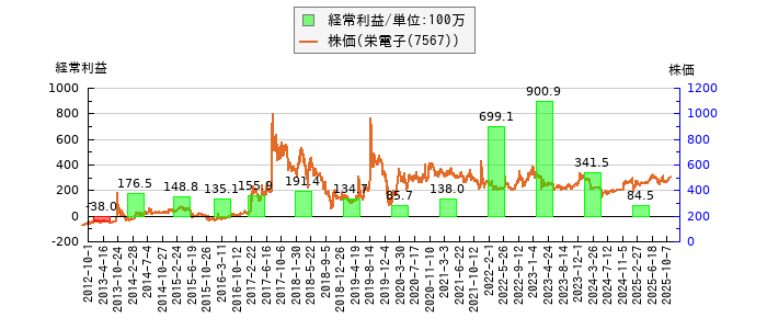 と株価との比較