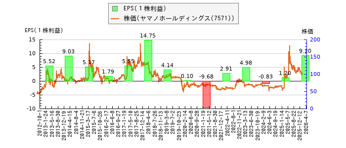と株価との比較