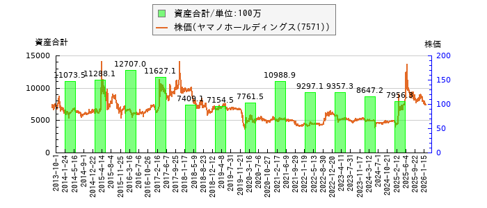 と株価との比較