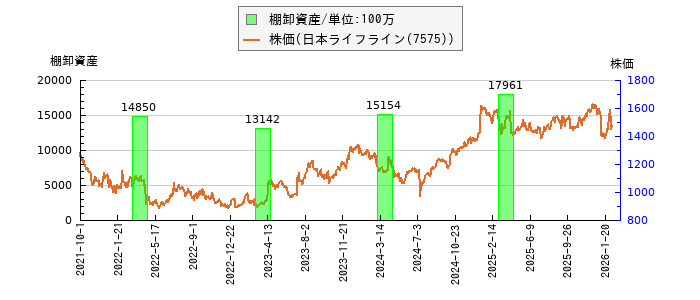 と株価との比較