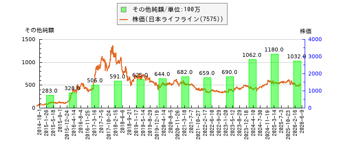 と株価との比較