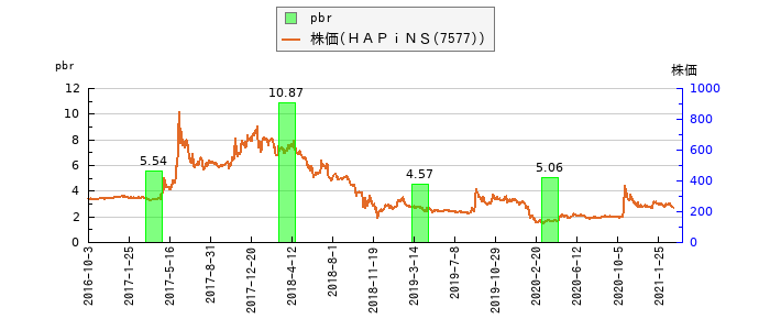 と株価との比較