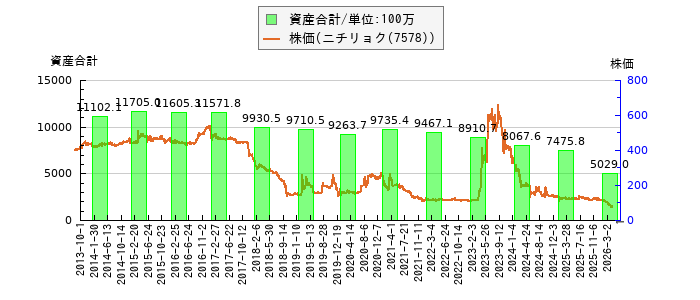 と株価との比較