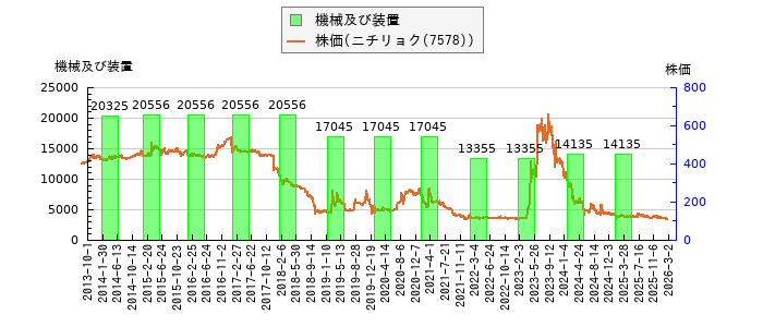 と株価との比較