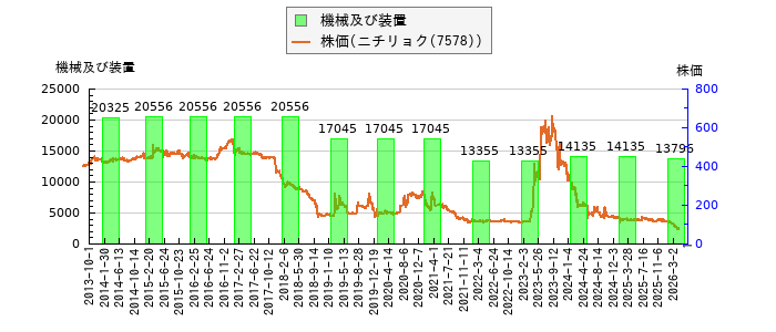 と株価との比較